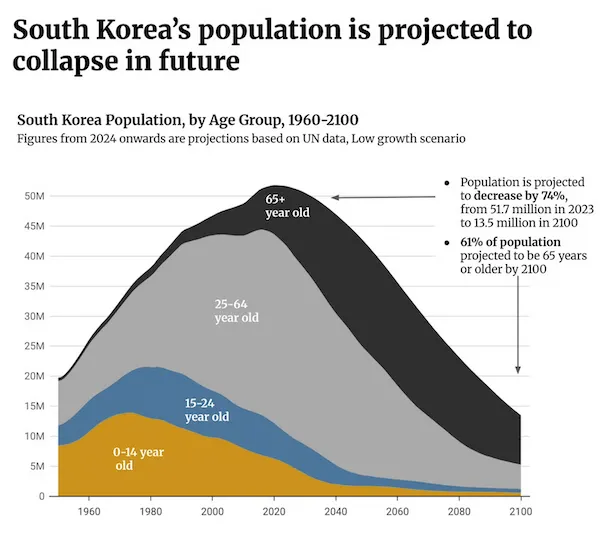 South Korean Population Drop